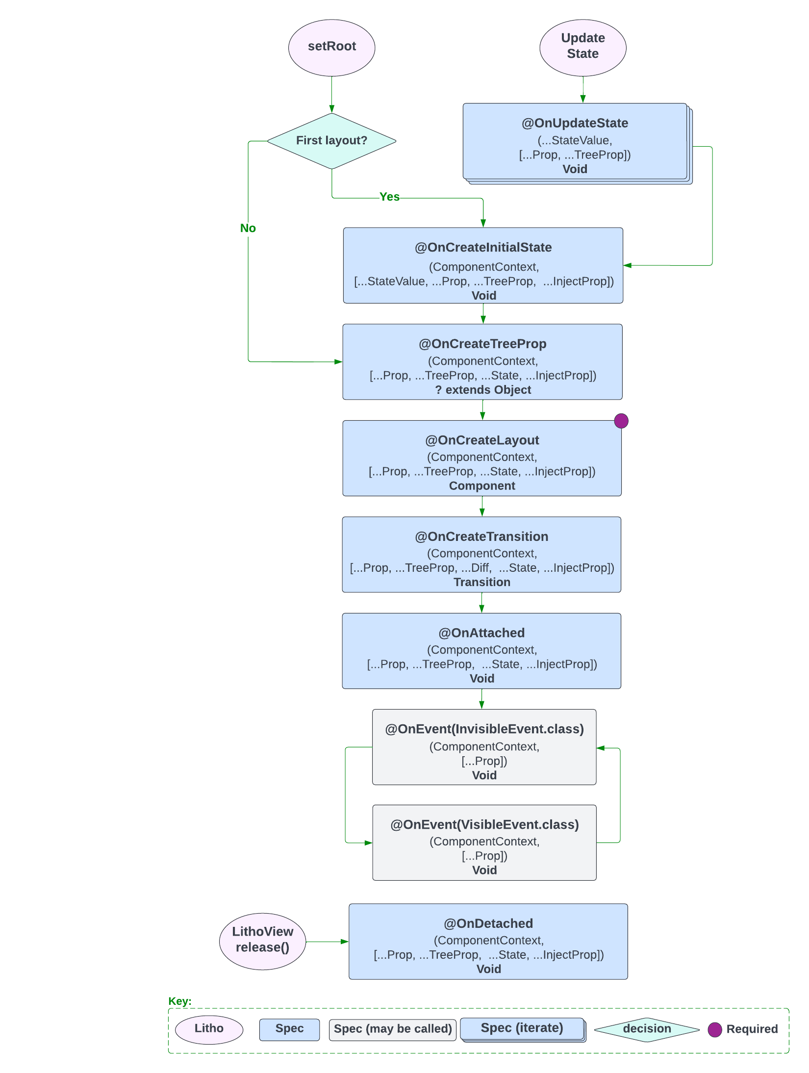 Layout Spec lifecycle flowchart